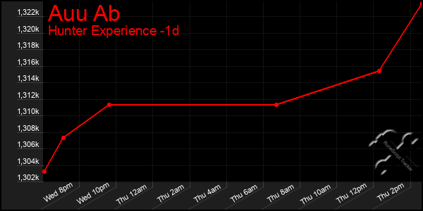 Last 24 Hours Graph of Auu Ab