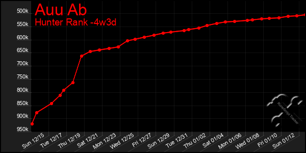 Last 31 Days Graph of Auu Ab