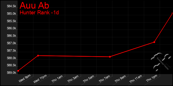 Last 24 Hours Graph of Auu Ab