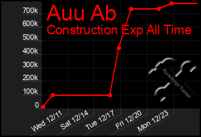 Total Graph of Auu Ab