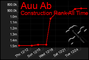 Total Graph of Auu Ab