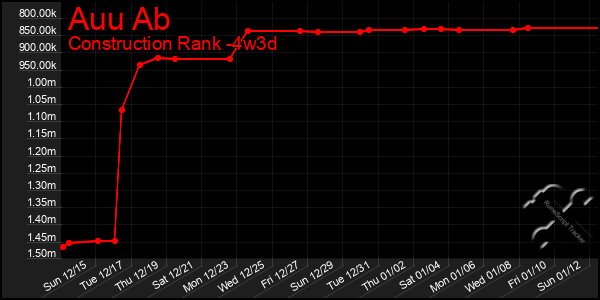 Last 31 Days Graph of Auu Ab