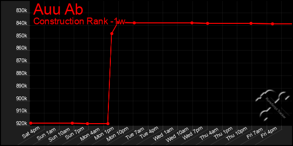 Last 7 Days Graph of Auu Ab