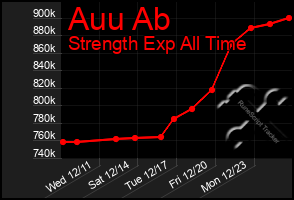 Total Graph of Auu Ab