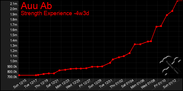 Last 31 Days Graph of Auu Ab