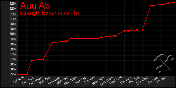 Last 7 Days Graph of Auu Ab