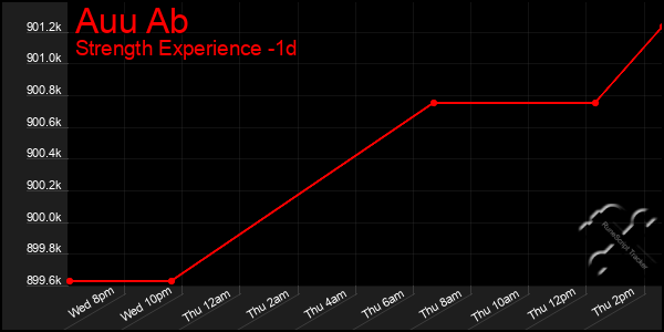 Last 24 Hours Graph of Auu Ab