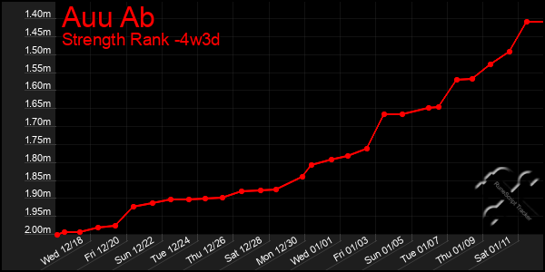 Last 31 Days Graph of Auu Ab