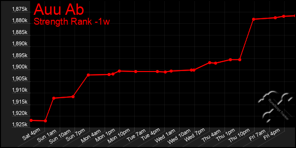 Last 7 Days Graph of Auu Ab