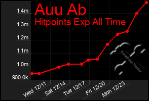 Total Graph of Auu Ab