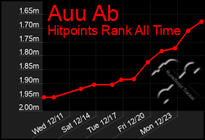 Total Graph of Auu Ab