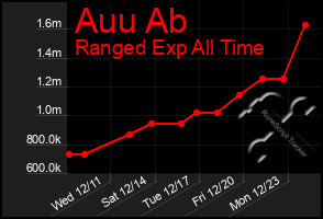 Total Graph of Auu Ab