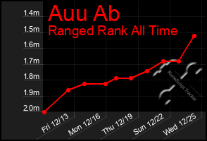 Total Graph of Auu Ab