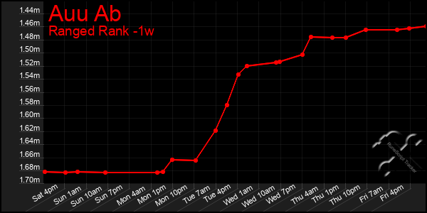 Last 7 Days Graph of Auu Ab