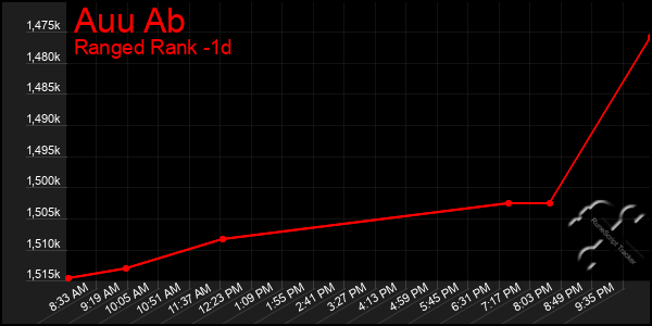 Last 24 Hours Graph of Auu Ab