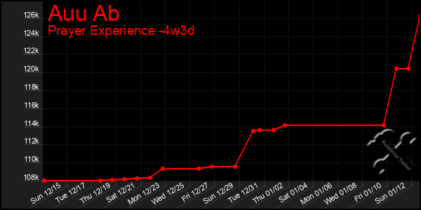 Last 31 Days Graph of Auu Ab