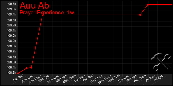 Last 7 Days Graph of Auu Ab