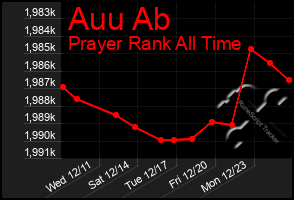 Total Graph of Auu Ab