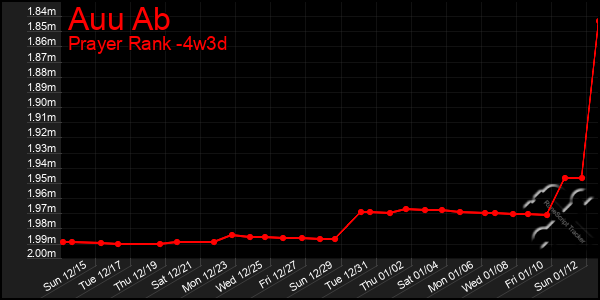 Last 31 Days Graph of Auu Ab