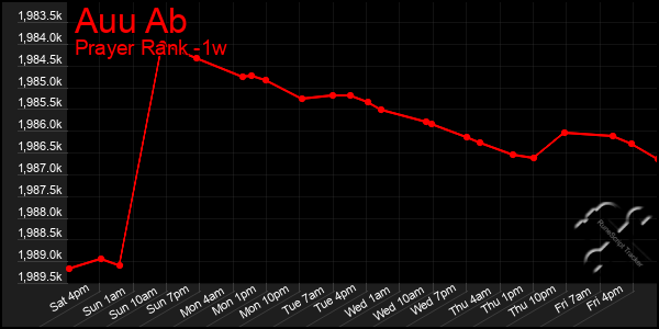 Last 7 Days Graph of Auu Ab