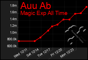 Total Graph of Auu Ab