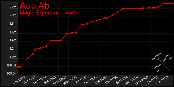 Last 31 Days Graph of Auu Ab