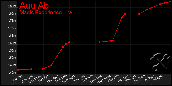 Last 7 Days Graph of Auu Ab