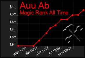 Total Graph of Auu Ab