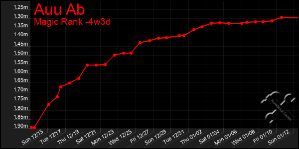 Last 31 Days Graph of Auu Ab