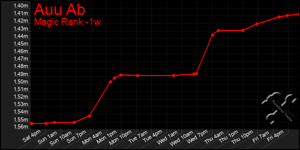 Last 7 Days Graph of Auu Ab