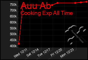 Total Graph of Auu Ab