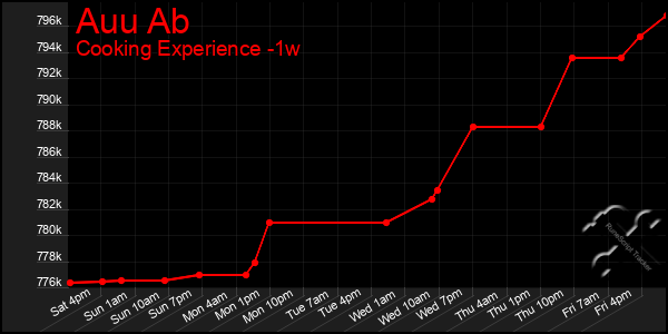 Last 7 Days Graph of Auu Ab