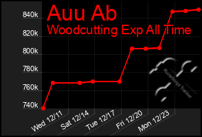 Total Graph of Auu Ab