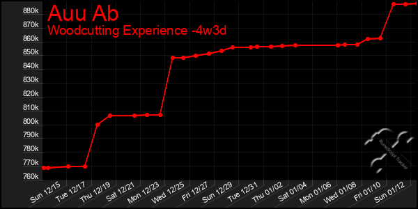 Last 31 Days Graph of Auu Ab