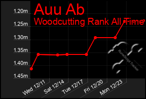 Total Graph of Auu Ab