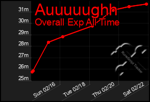 Total Graph of Auuuuughh