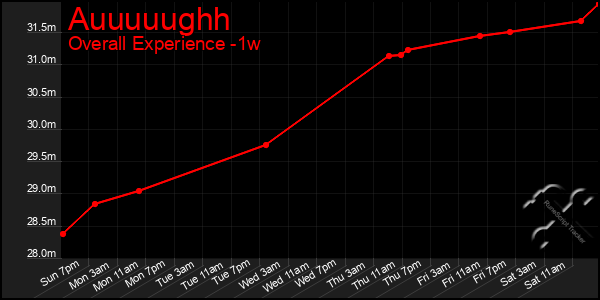 1 Week Graph of Auuuuughh