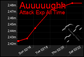 Total Graph of Auuuuughh