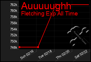 Total Graph of Auuuuughh