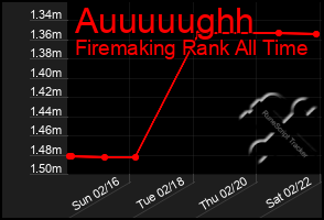 Total Graph of Auuuuughh