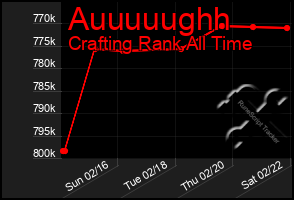 Total Graph of Auuuuughh