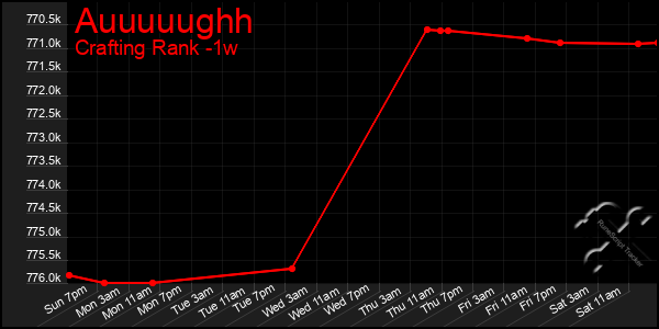 Last 7 Days Graph of Auuuuughh