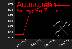 Total Graph of Auuuuughh