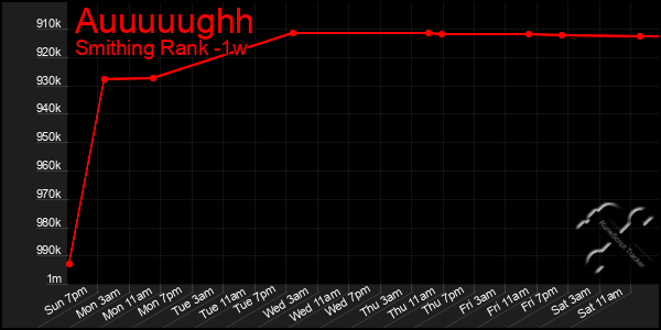 Last 7 Days Graph of Auuuuughh