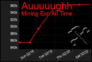 Total Graph of Auuuuughh