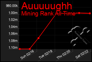 Total Graph of Auuuuughh