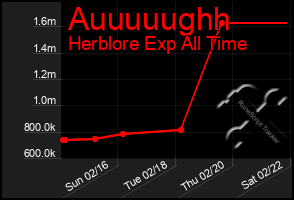 Total Graph of Auuuuughh