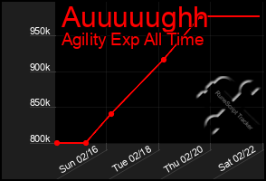 Total Graph of Auuuuughh