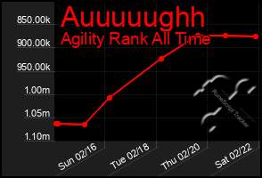 Total Graph of Auuuuughh