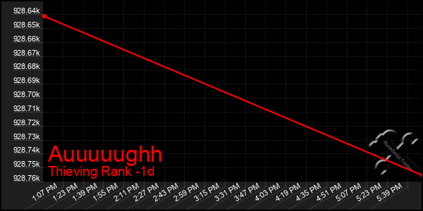 Last 24 Hours Graph of Auuuuughh